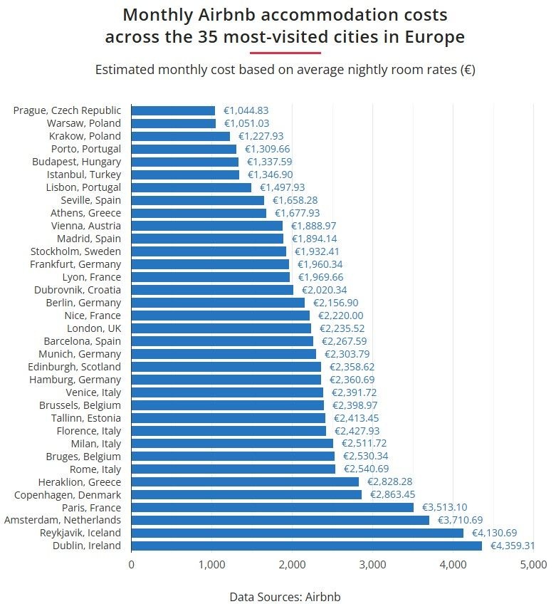 Heraklion gehört zu den teuersten Städten Europas